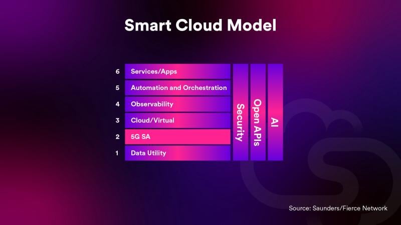 Box chart of the Smart Cloud model